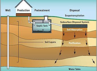 How a Septic System Works